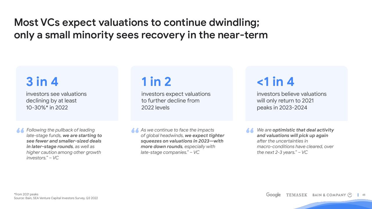 Dashboard slide 48 from E Conomy Sea 2022 Through The Waves Towards A Sea Of Opportunity Bain