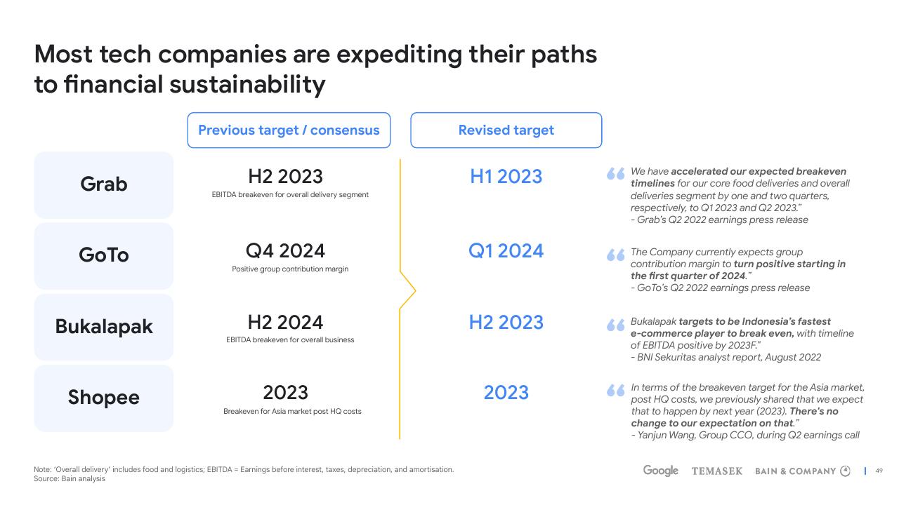 Comparison slide 49 from E Conomy Sea 2022 Through The Waves Towards A Sea Of Opportunity Bain
