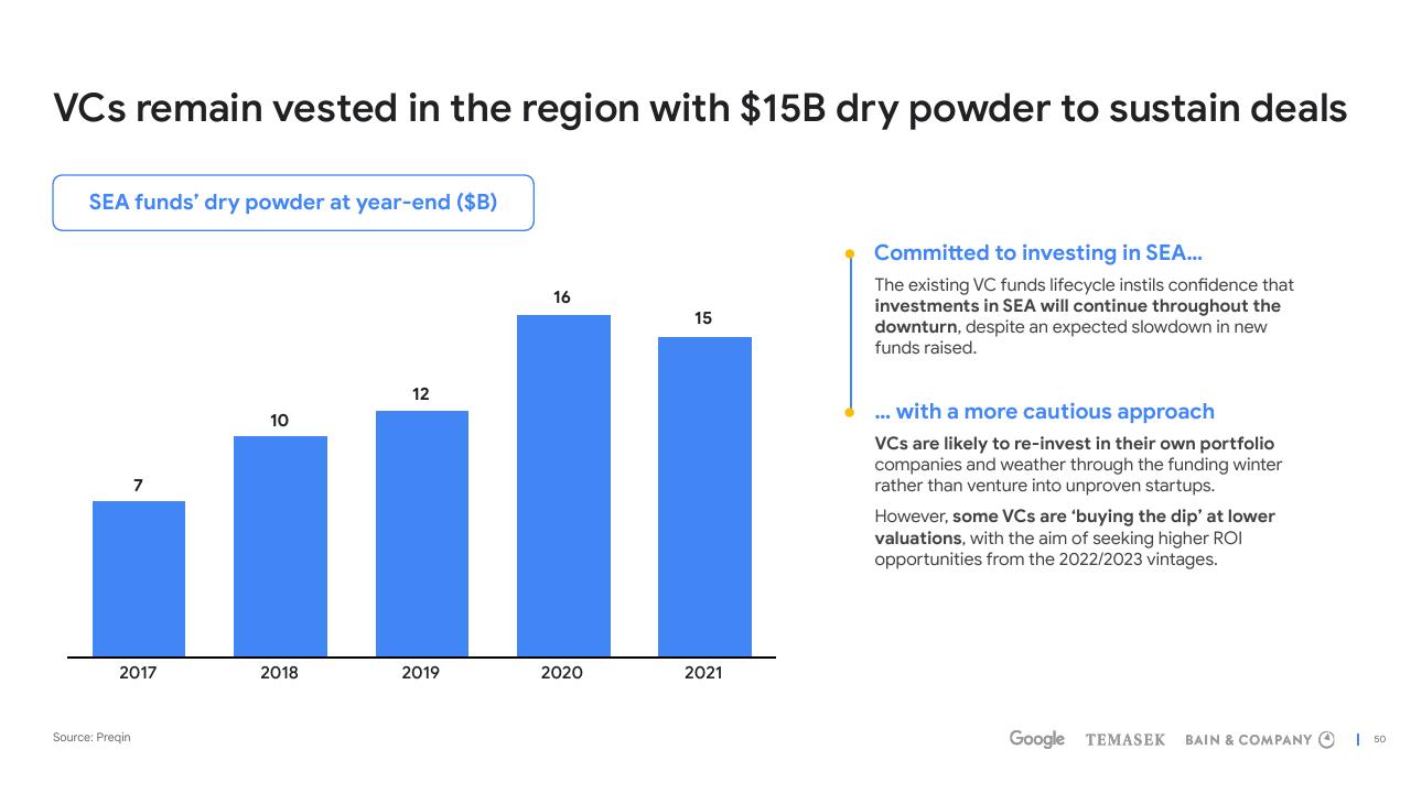Chart slide 50 from E Conomy Sea 2022 Through The Waves Towards A Sea Of Opportunity Bain