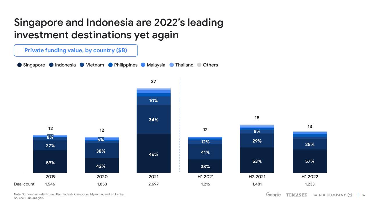Chart slide 52 from E Conomy Sea 2022 Through The Waves Towards A Sea Of Opportunity Bain