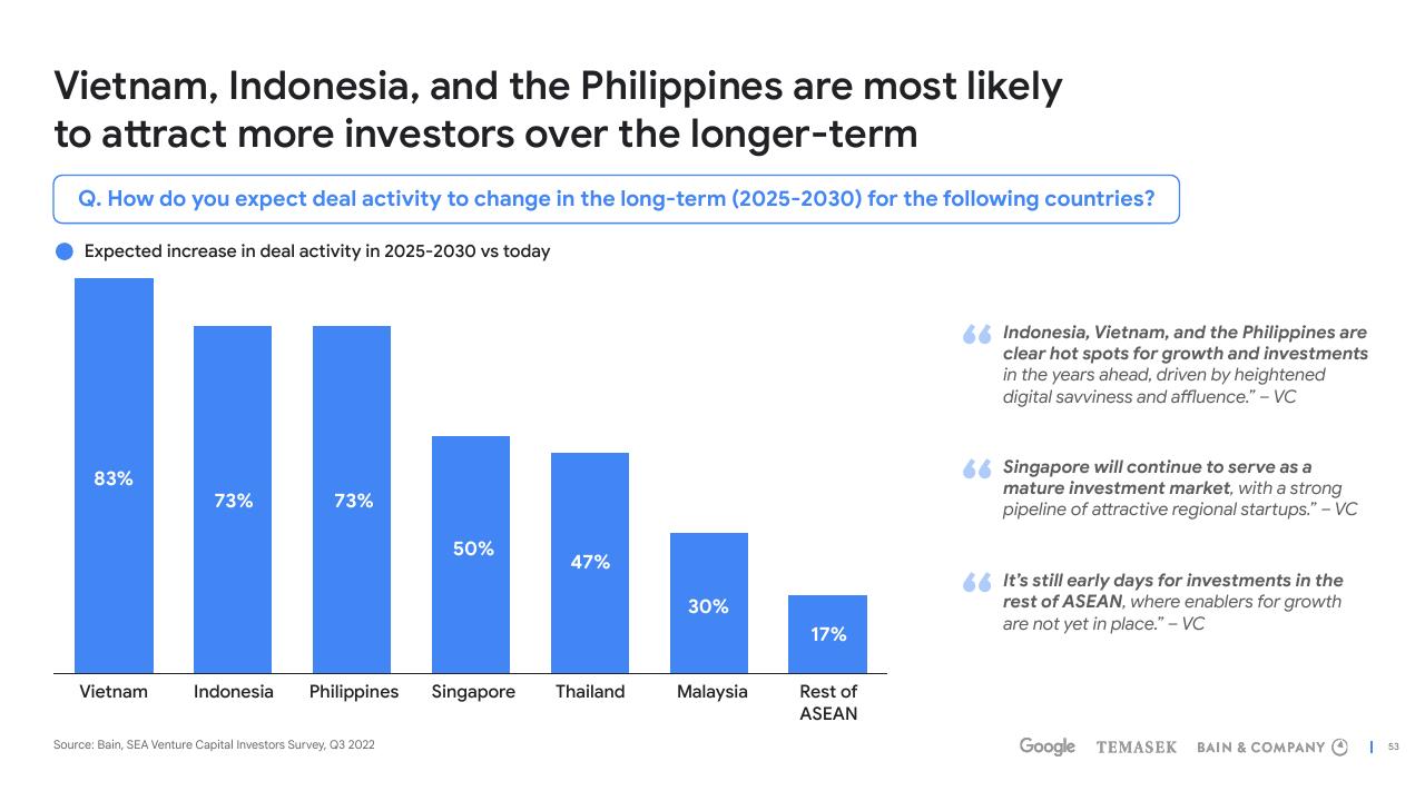 Chart slide 53 from E Conomy Sea 2022 Through The Waves Towards A Sea Of Opportunity Bain