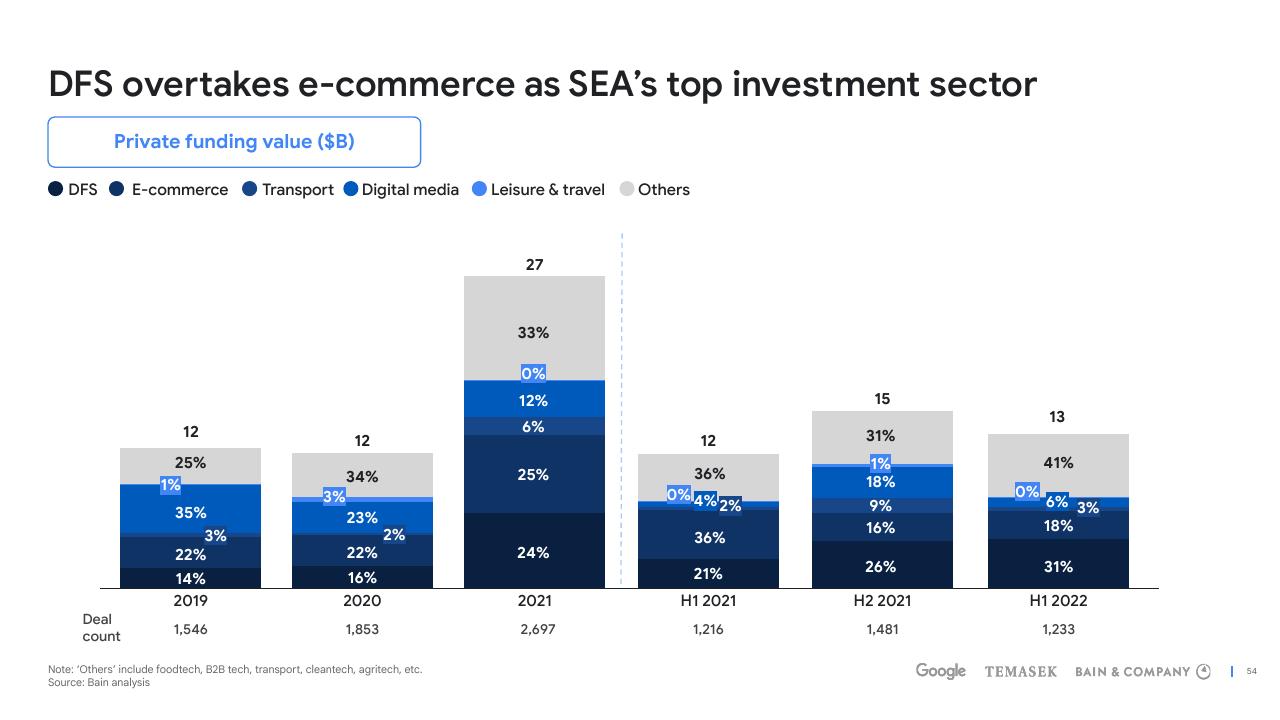 Chart slide 54 from E Conomy Sea 2022 Through The Waves Towards A Sea Of Opportunity Bain
