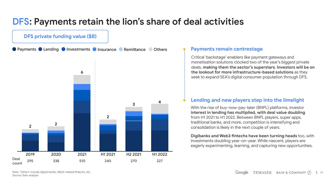 Chart slide 55 from E Conomy Sea 2022 Through The Waves Towards A Sea Of Opportunity Bain