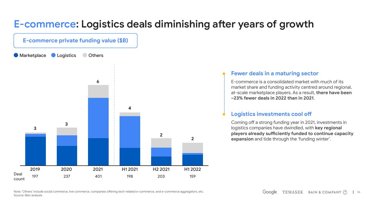 Chart slide 56 from E Conomy Sea 2022 Through The Waves Towards A Sea Of Opportunity Bain