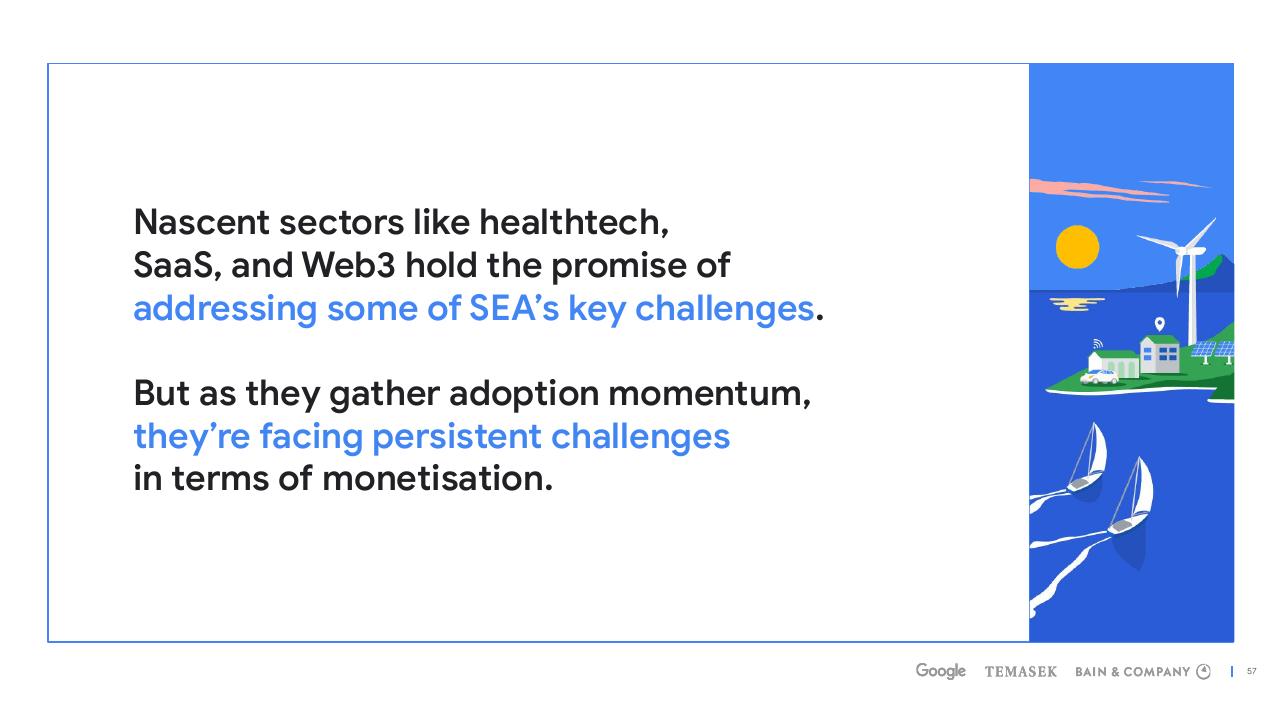 Text slide 57 from E Conomy Sea 2022 Through The Waves Towards A Sea Of Opportunity Bain