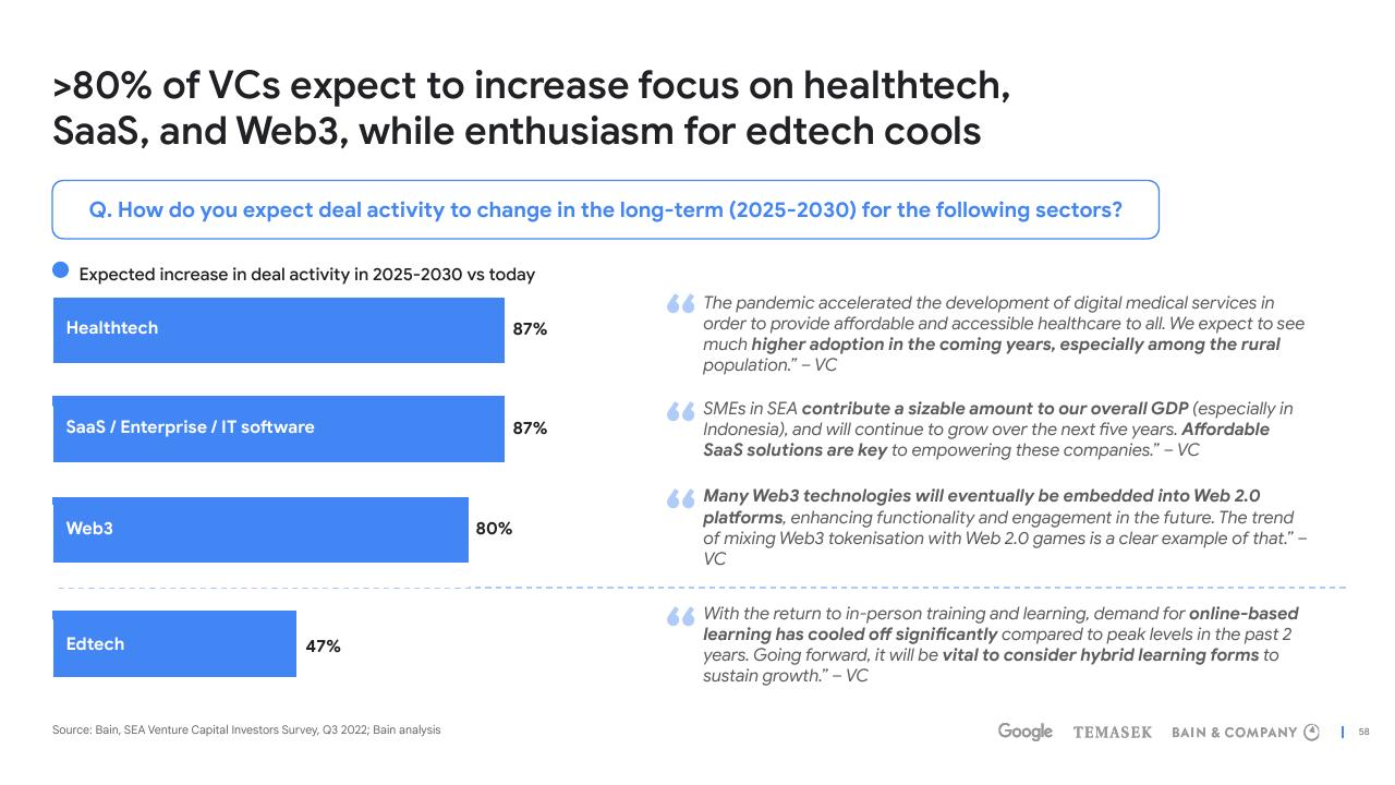 Chart slide 58 from E Conomy Sea 2022 Through The Waves Towards A Sea Of Opportunity Bain