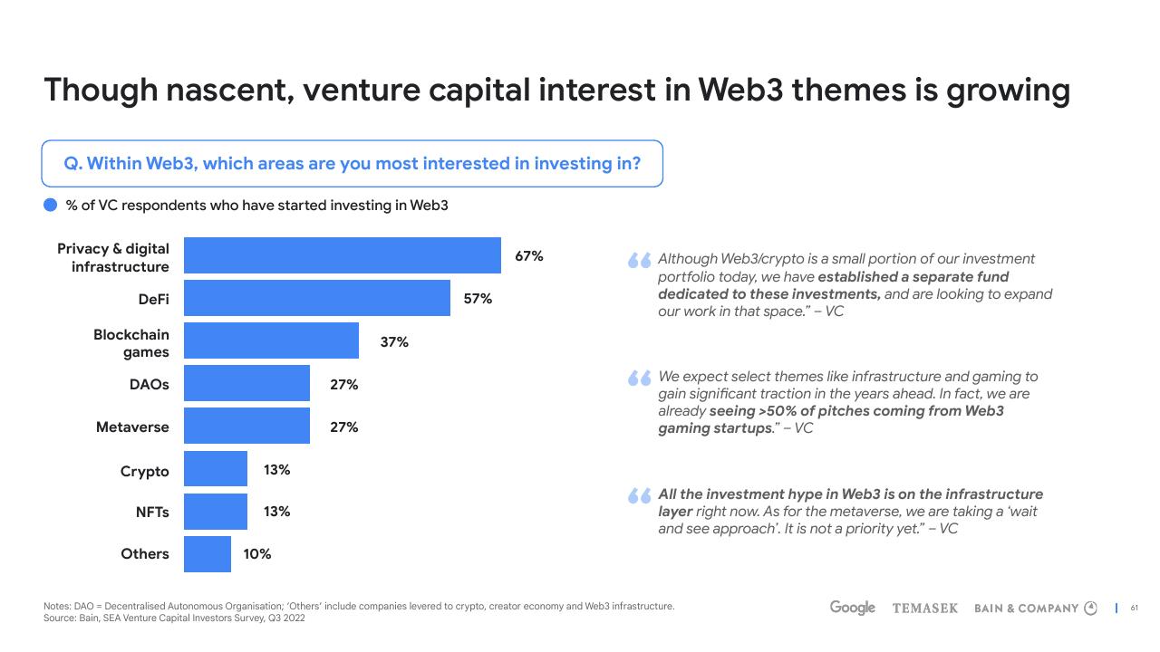 Chart slide 61 from E Conomy Sea 2022 Through The Waves Towards A Sea Of Opportunity Bain