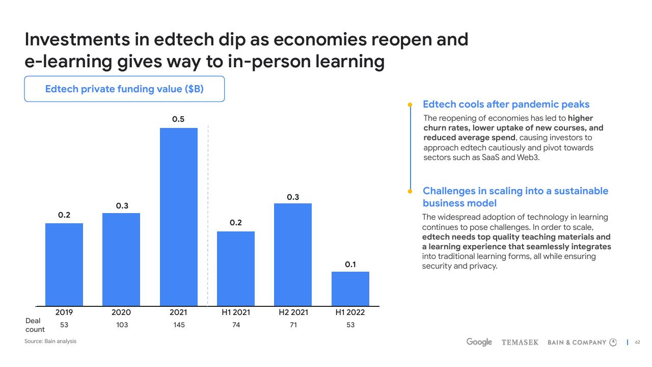 Chart slide 62 from E Conomy Sea 2022 Through The Waves Towards A Sea Of Opportunity Bain
