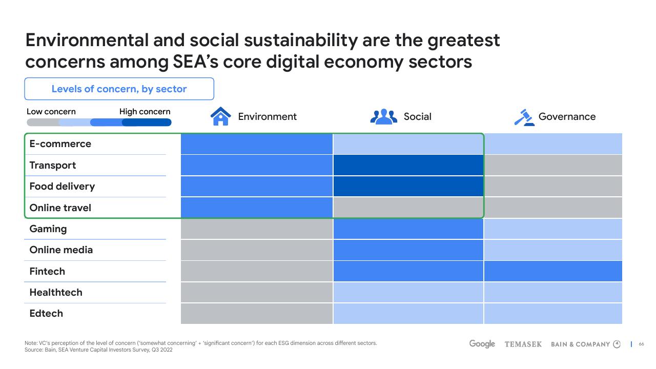 Table slide 66 from E Conomy Sea 2022 Through The Waves Towards A Sea Of Opportunity Bain