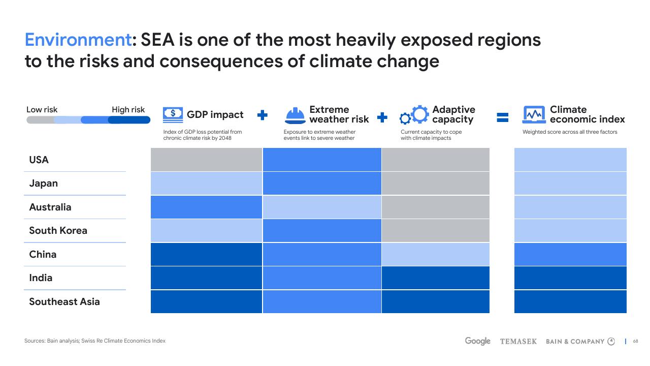Table slide 68 from E Conomy Sea 2022 Through The Waves Towards A Sea Of Opportunity Bain