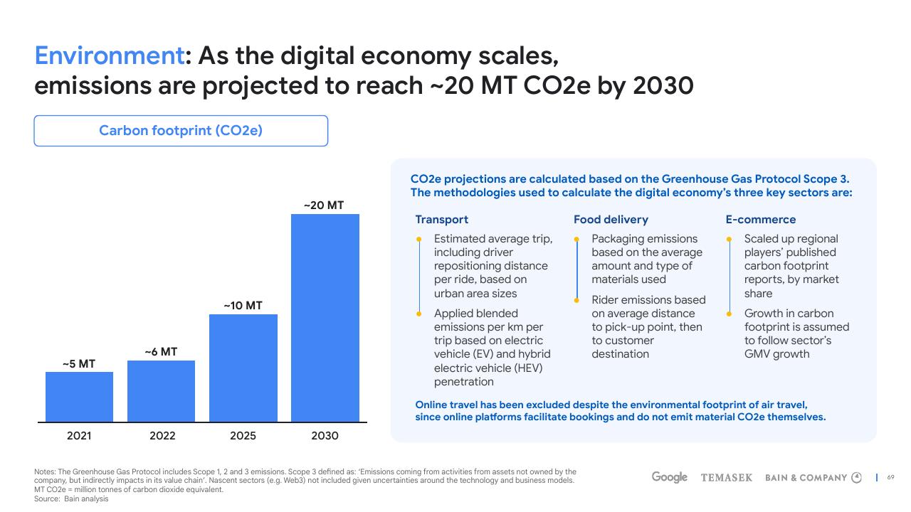 Chart slide 69 from E Conomy Sea 2022 Through The Waves Towards A Sea Of Opportunity Bain