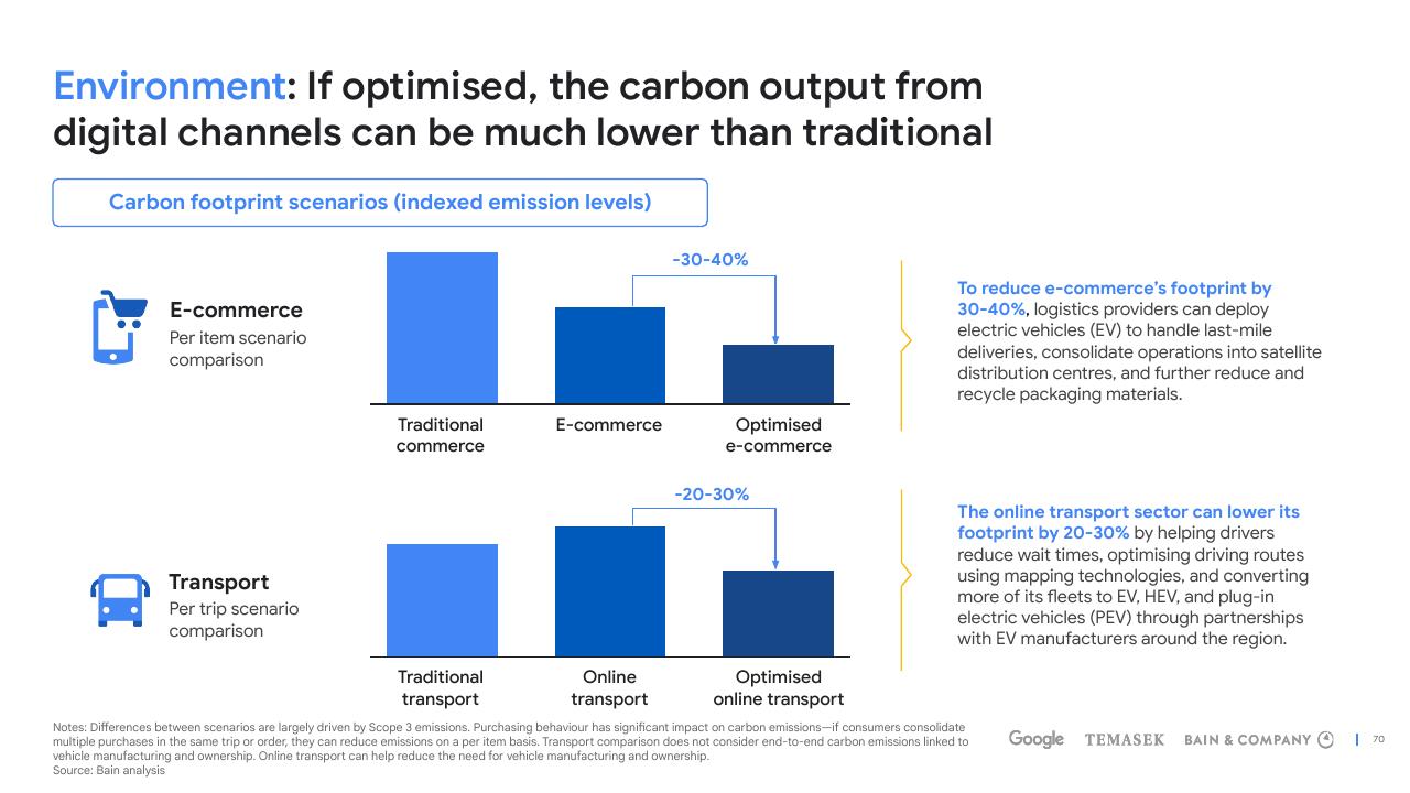 Chart slide 70 from E Conomy Sea 2022 Through The Waves Towards A Sea Of Opportunity Bain