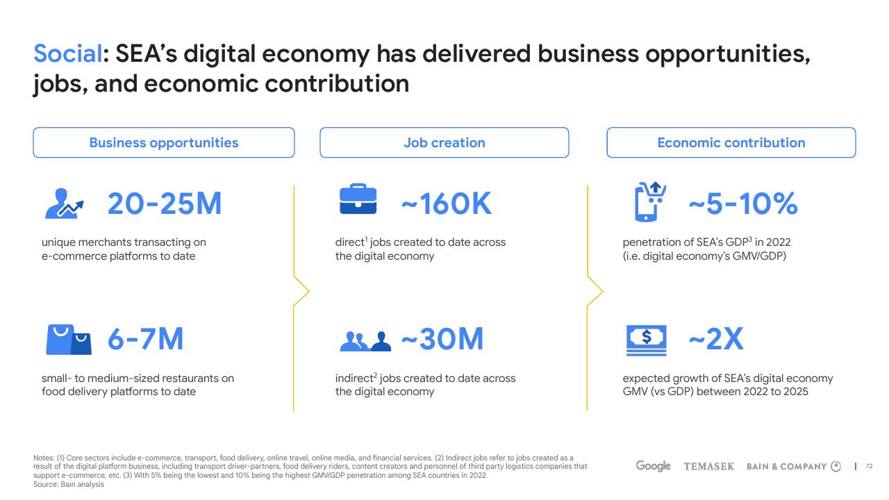 Dashboard slide 72 from E Conomy Sea 2022 Through The Waves Towards A Sea Of Opportunity Bain