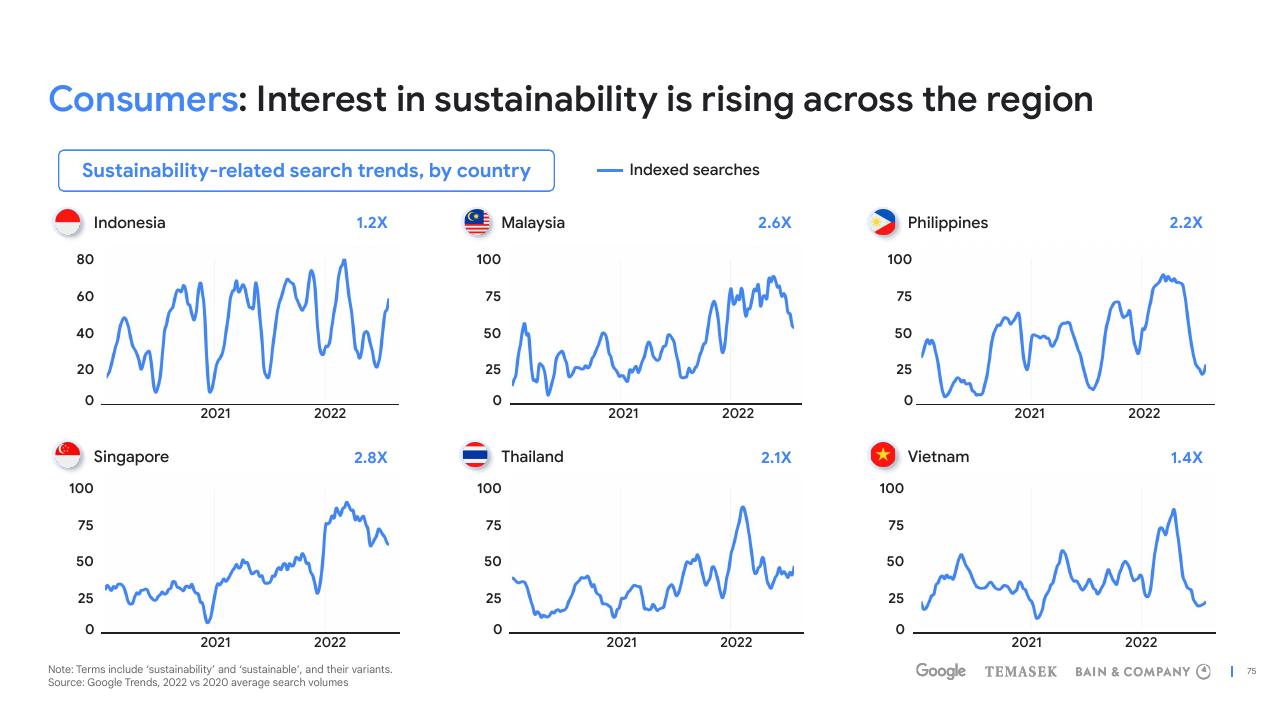 Dashboard slide 75 from E Conomy Sea 2022 Through The Waves Towards A Sea Of Opportunity Bain