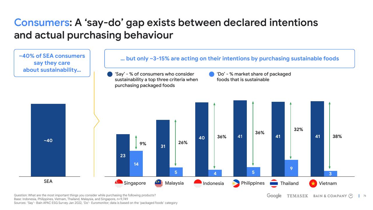 Chart slide 76 from E Conomy Sea 2022 Through The Waves Towards A Sea Of Opportunity Bain