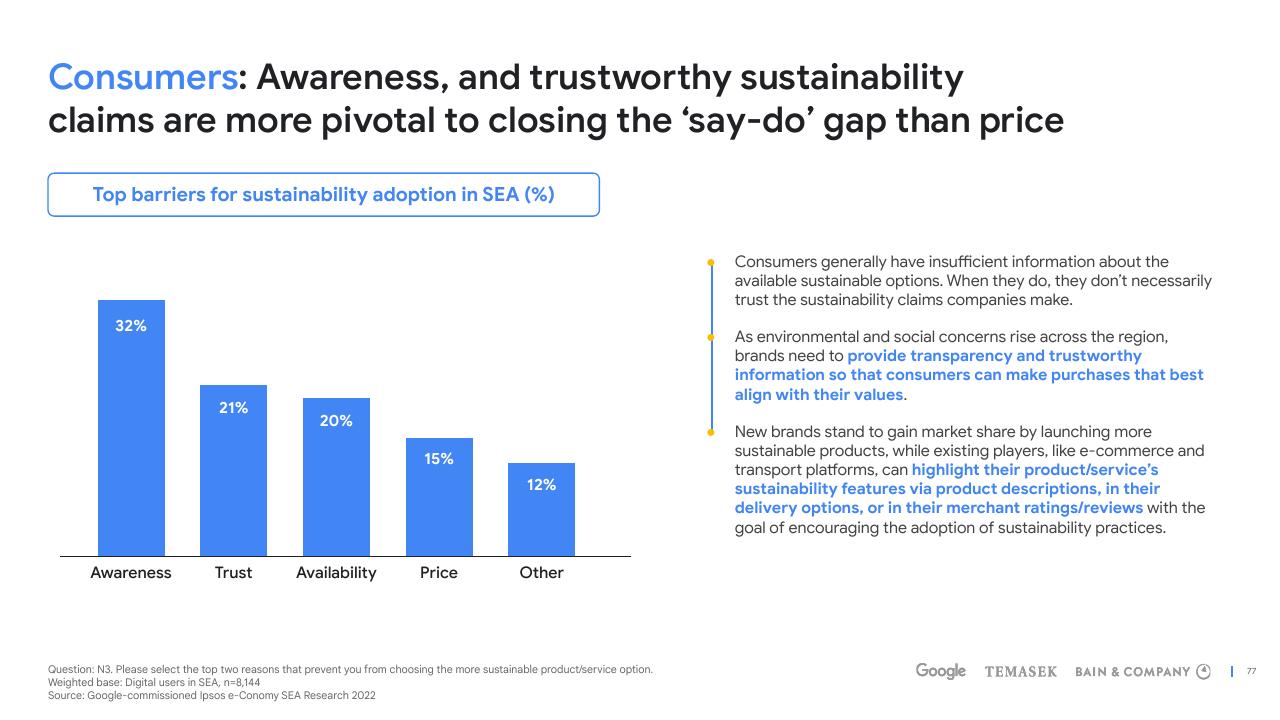Chart slide 77 from E Conomy Sea 2022 Through The Waves Towards A Sea Of Opportunity Bain