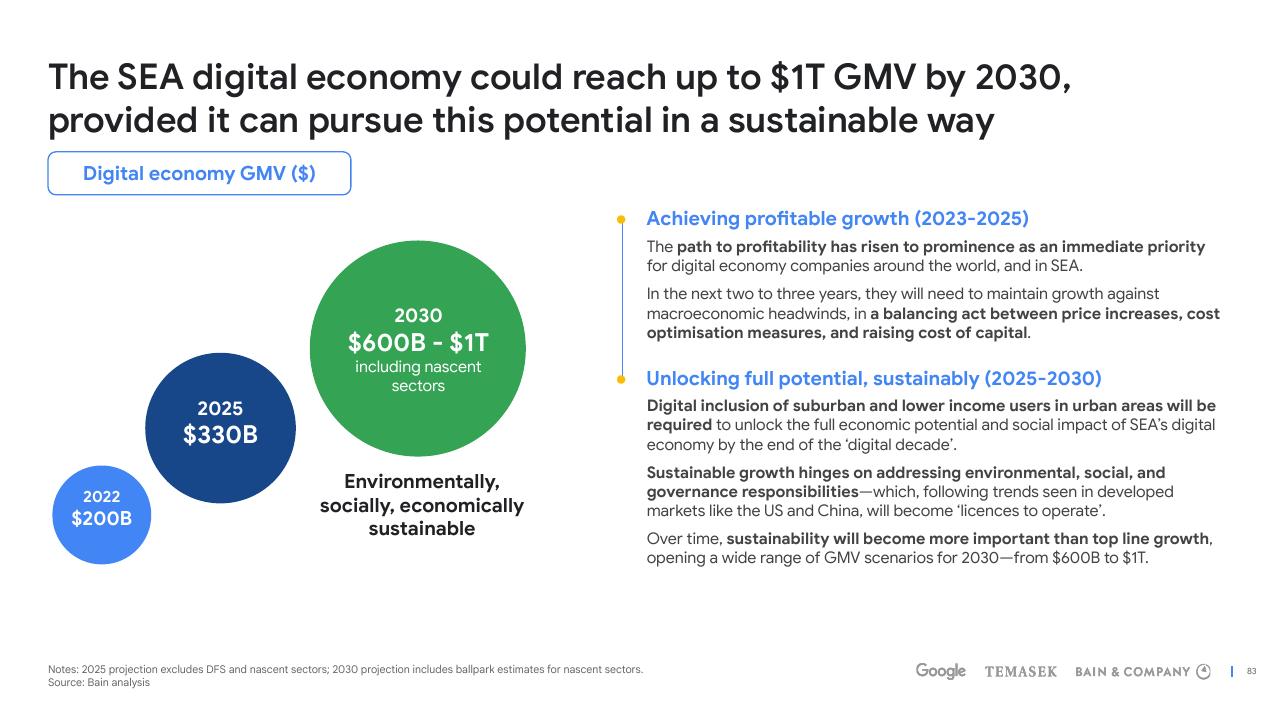 Timeline slide 83 from E Conomy Sea 2022 Through The Waves Towards A Sea Of Opportunity Bain
