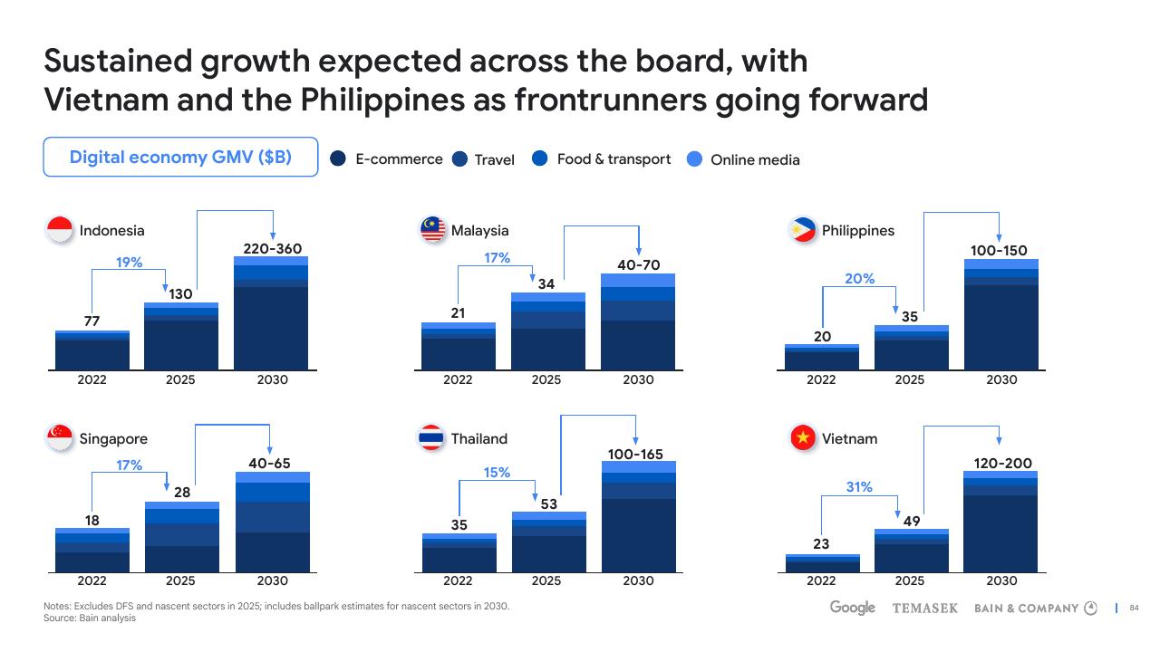 Dashboard slide 84 from E Conomy Sea 2022 Through The Waves Towards A Sea Of Opportunity Bain