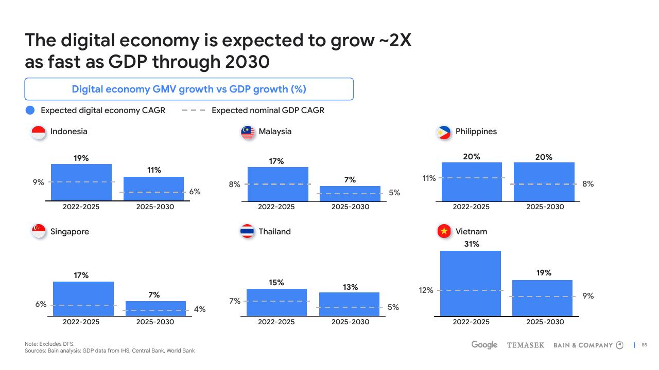 Chart slide 85 from E Conomy Sea 2022 Through The Waves Towards A Sea Of Opportunity Bain
