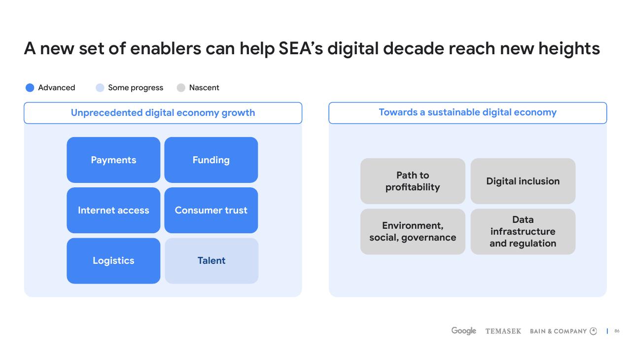 Framework slide 86 from E Conomy Sea 2022 Through The Waves Towards A Sea Of Opportunity Bain