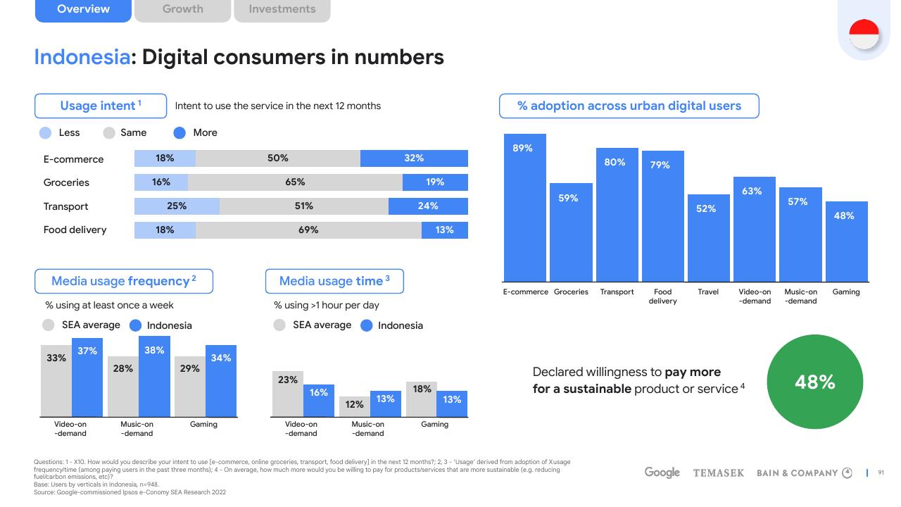 Dashboard slide 91 from E Conomy Sea 2022 Through The Waves Towards A Sea Of Opportunity Bain