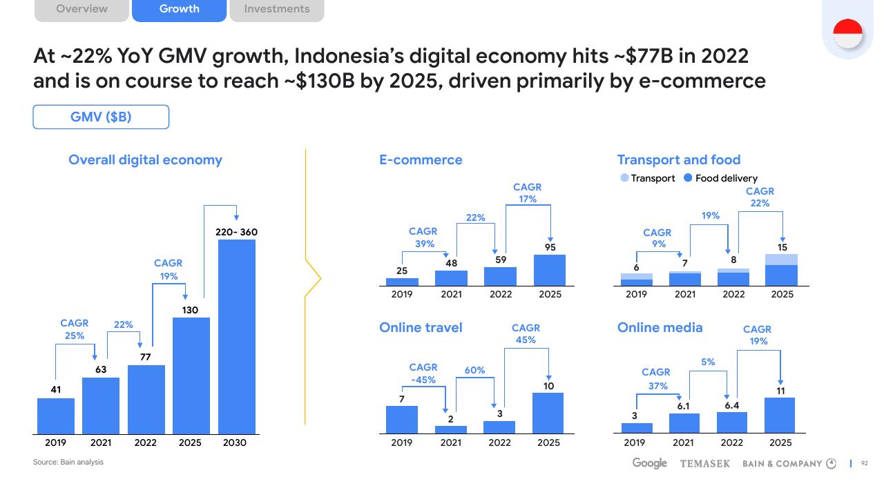 Chart slide 92 from E Conomy Sea 2022 Through The Waves Towards A Sea Of Opportunity Bain