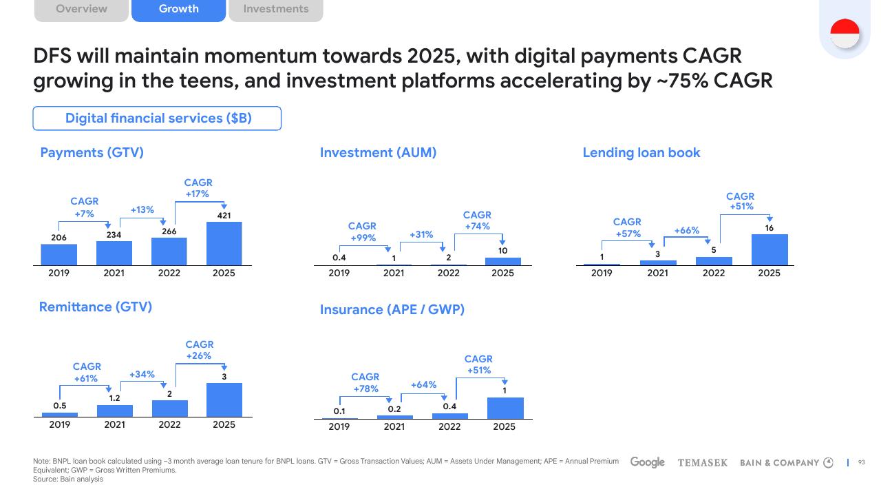 Dashboard slide 93 from E Conomy Sea 2022 Through The Waves Towards A Sea Of Opportunity Bain