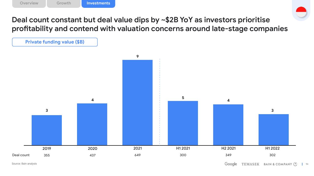 Chart slide 94 from E Conomy Sea 2022 Through The Waves Towards A Sea Of Opportunity Bain