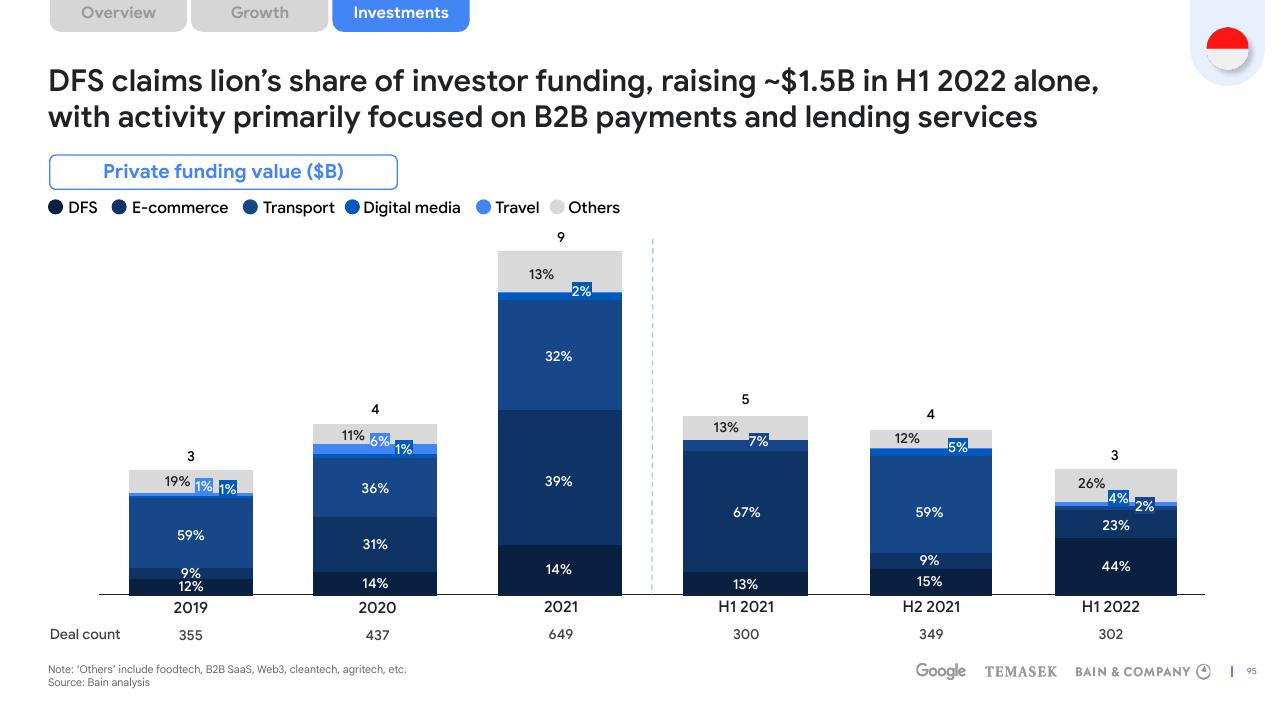 Chart slide 95 from E Conomy Sea 2022 Through The Waves Towards A Sea Of Opportunity Bain