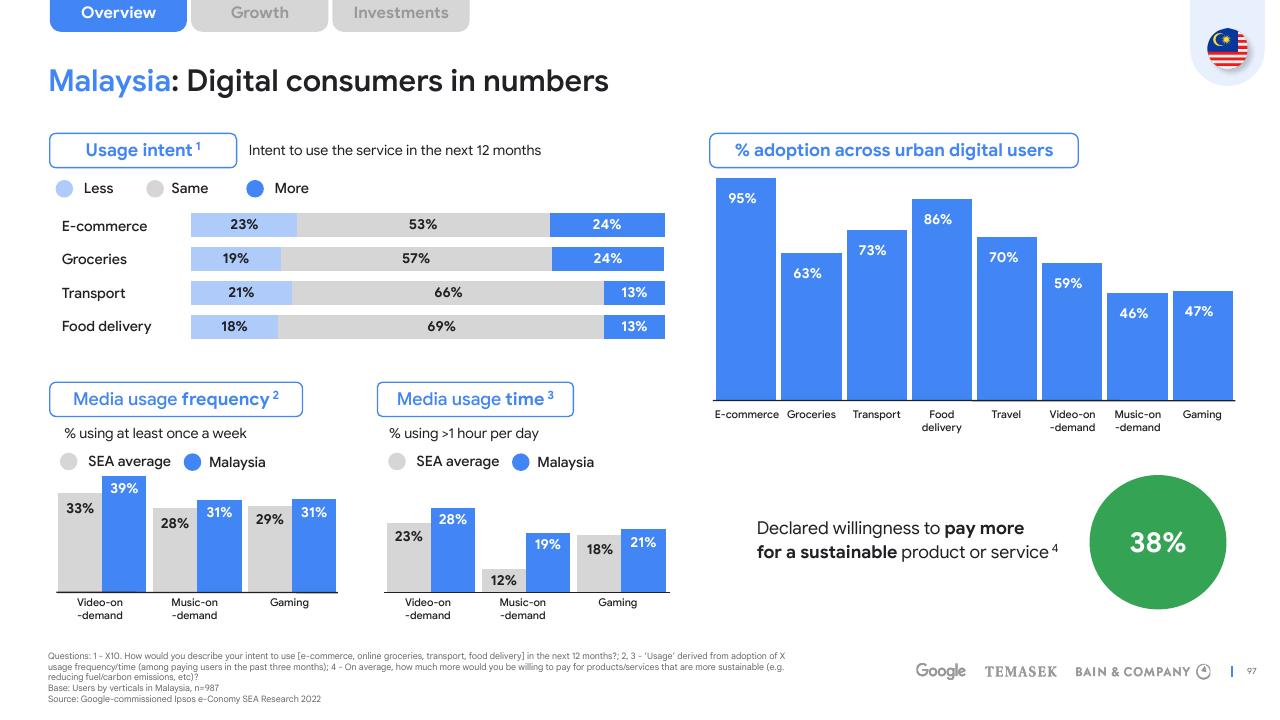 Dashboard slide 97 from E Conomy Sea 2022 Through The Waves Towards A Sea Of Opportunity Bain