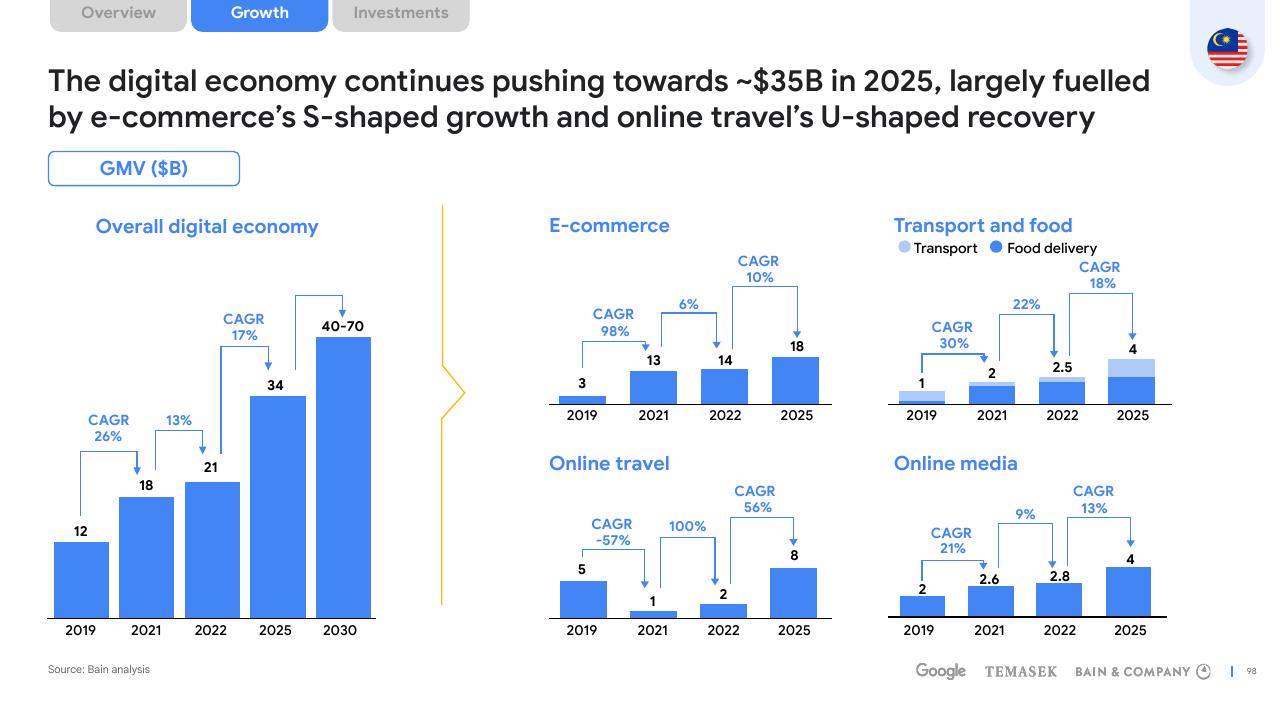 Dashboard slide 98 from E Conomy Sea 2022 Through The Waves Towards A Sea Of Opportunity Bain
