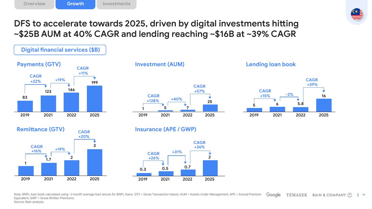 Dashboard slide 99 from E Conomy Sea 2022 Through The Waves Towards A Sea Of Opportunity Bain