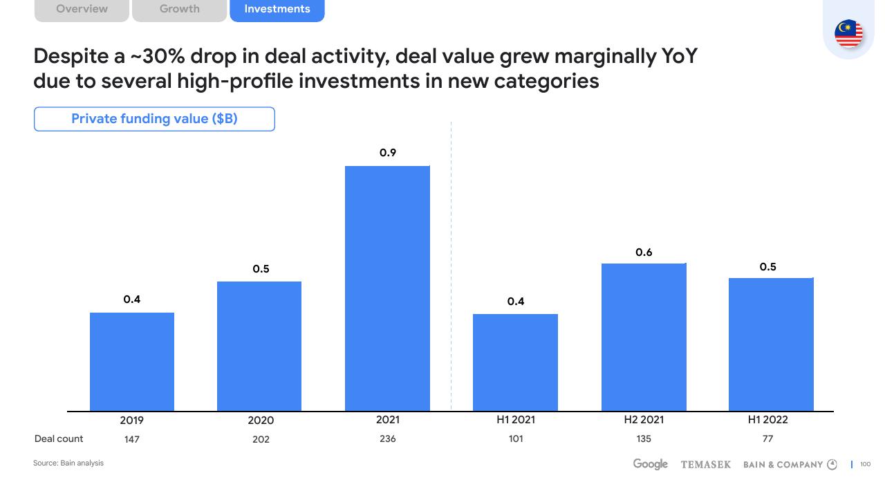 Chart slide 100 from E Conomy Sea 2022 Through The Waves Towards A Sea Of Opportunity Bain