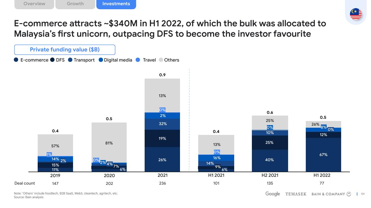 Chart slide 101 from E Conomy Sea 2022 Through The Waves Towards A Sea Of Opportunity Bain