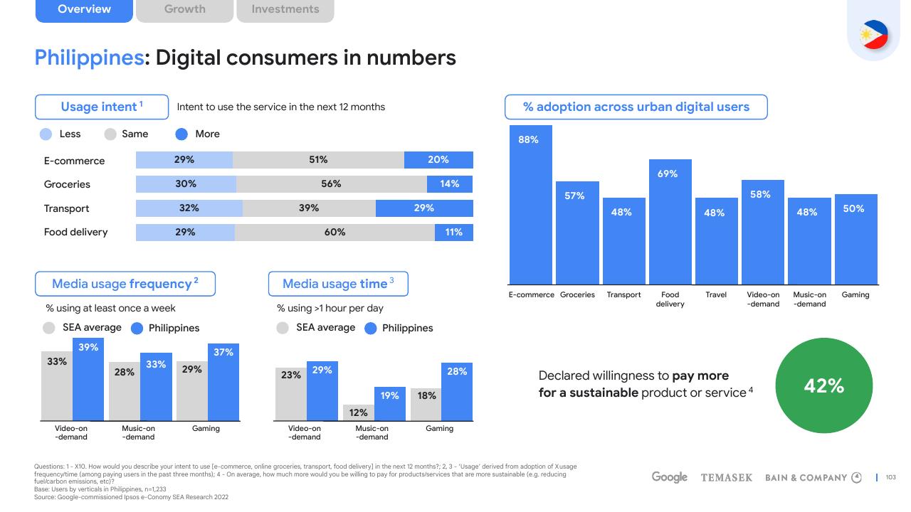 Dashboard slide 103 from E Conomy Sea 2022 Through The Waves Towards A Sea Of Opportunity Bain