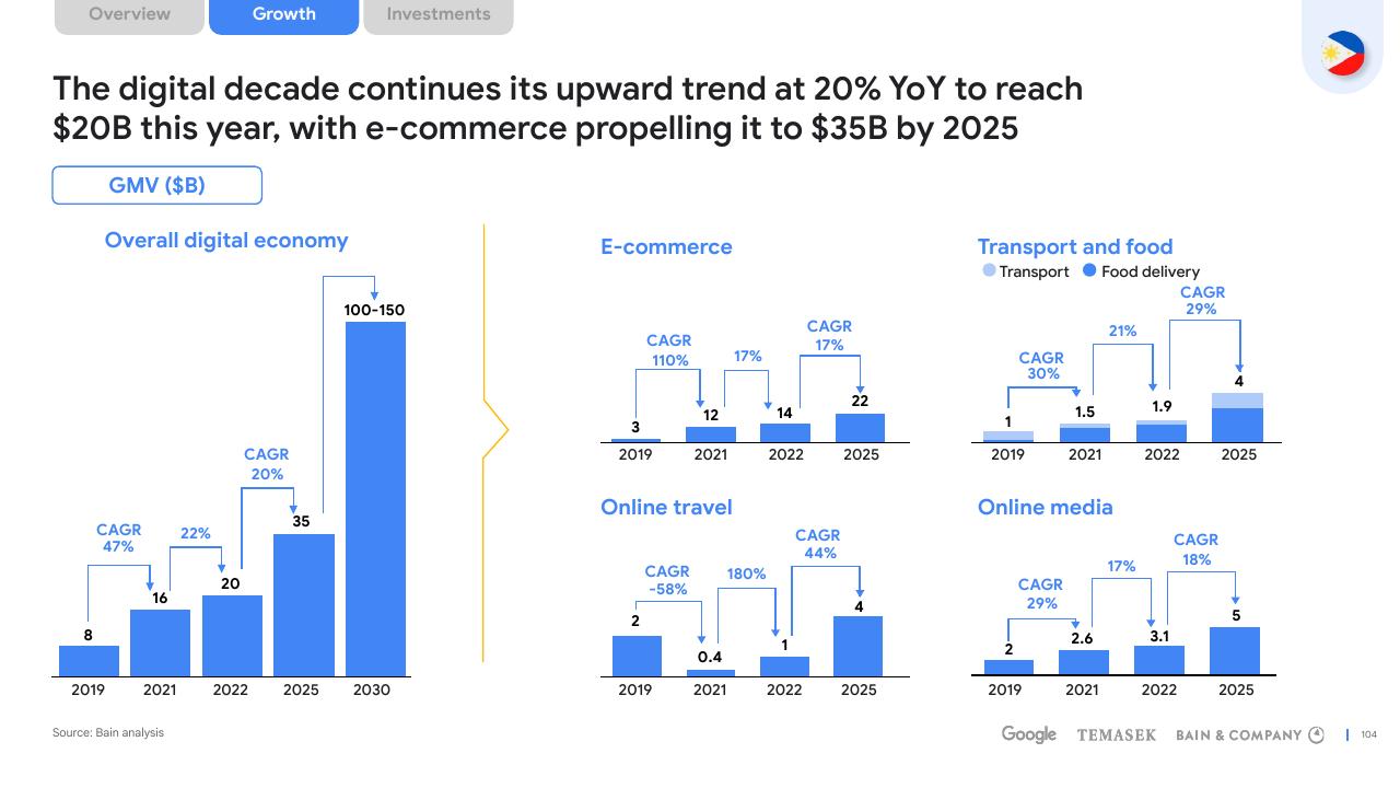 Chart slide 104 from E Conomy Sea 2022 Through The Waves Towards A Sea Of Opportunity Bain