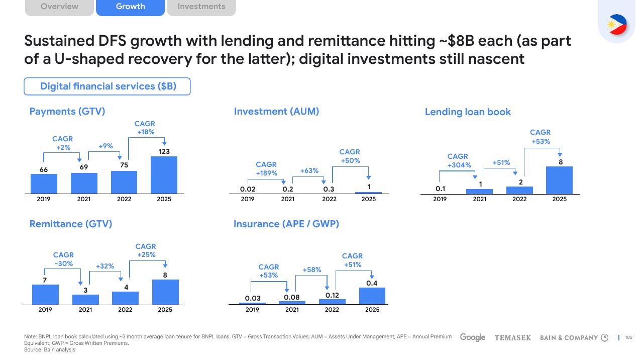 Dashboard slide 105 from E Conomy Sea 2022 Through The Waves Towards A Sea Of Opportunity Bain