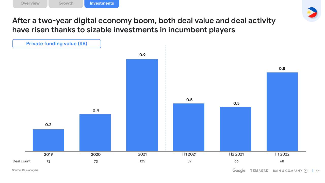Chart slide 106 from E Conomy Sea 2022 Through The Waves Towards A Sea Of Opportunity Bain