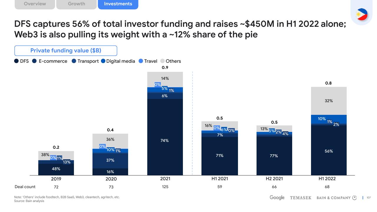 Chart slide 107 from E Conomy Sea 2022 Through The Waves Towards A Sea Of Opportunity Bain