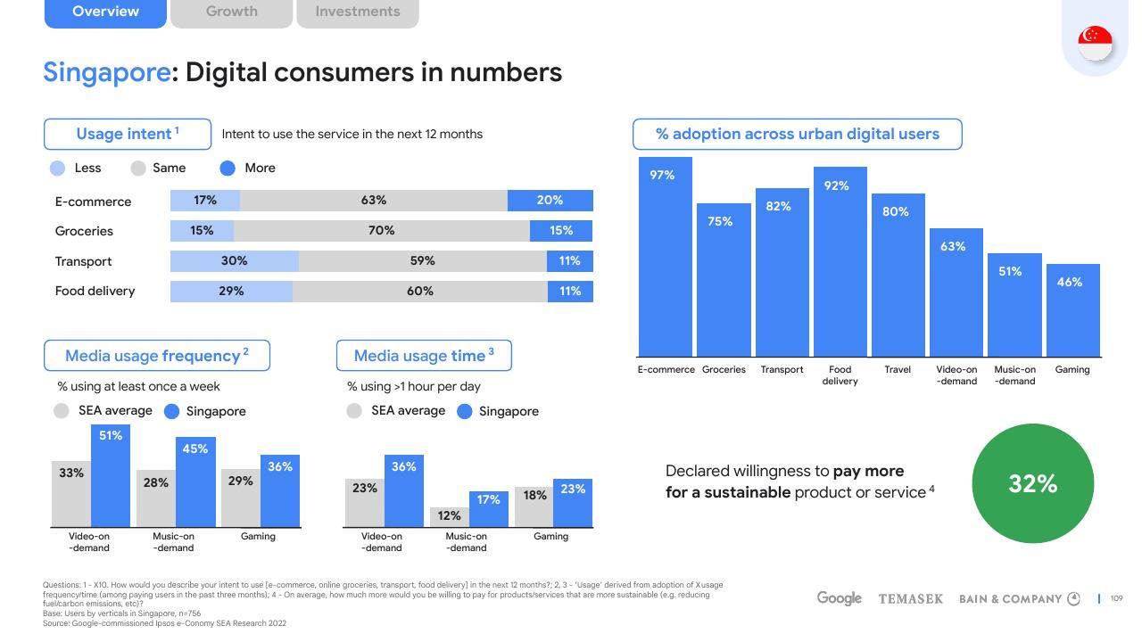 Dashboard slide 109 from E Conomy Sea 2022 Through The Waves Towards A Sea Of Opportunity Bain