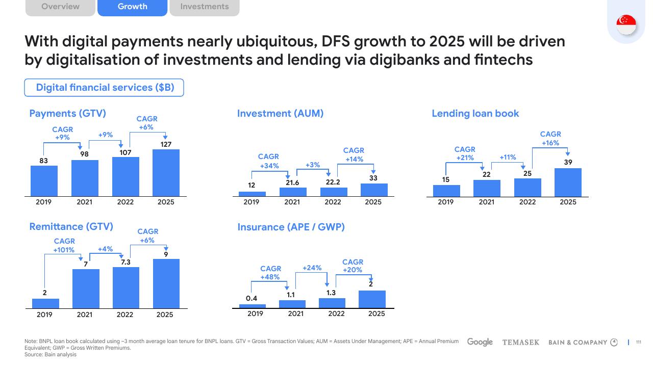 Dashboard slide 111 from E Conomy Sea 2022 Through The Waves Towards A Sea Of Opportunity Bain