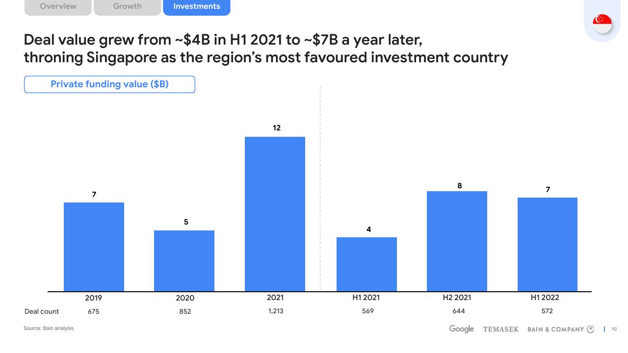 Chart slide 112 from E Conomy Sea 2022 Through The Waves Towards A Sea Of Opportunity Bain