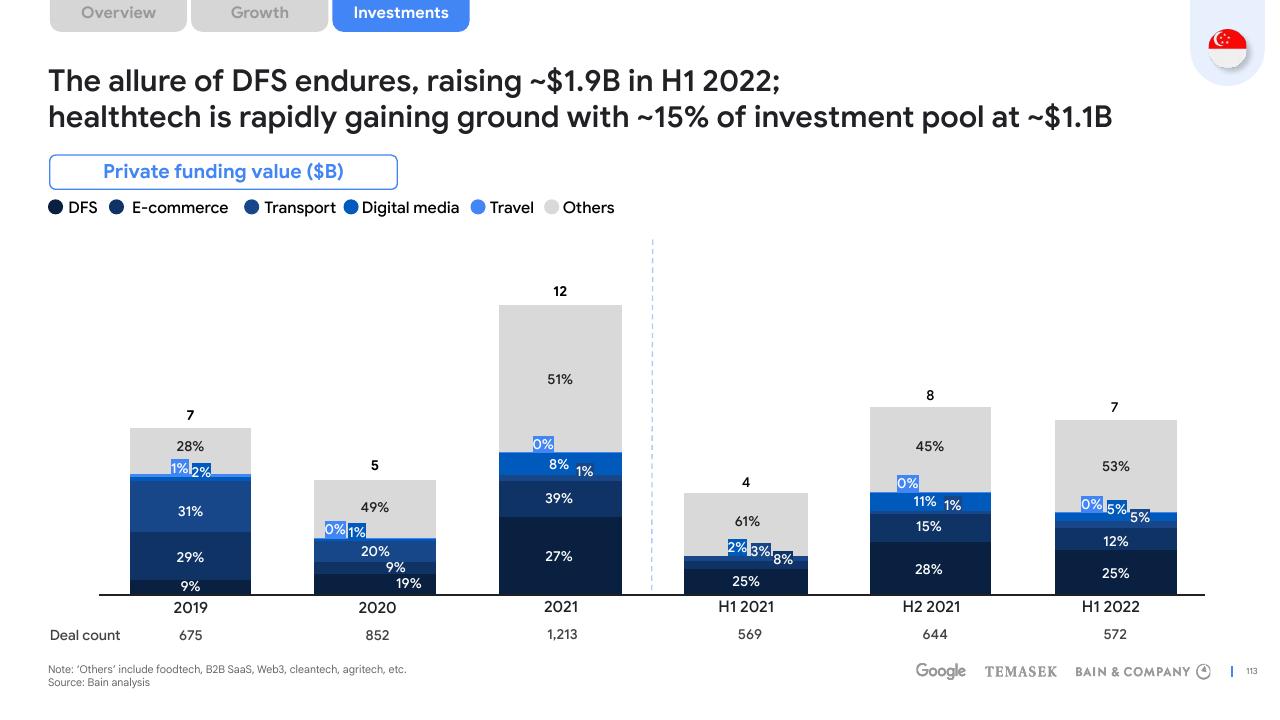 Chart slide 113 from E Conomy Sea 2022 Through The Waves Towards A Sea Of Opportunity Bain
