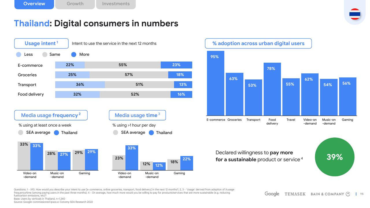 Dashboard slide 115 from E Conomy Sea 2022 Through The Waves Towards A Sea Of Opportunity Bain