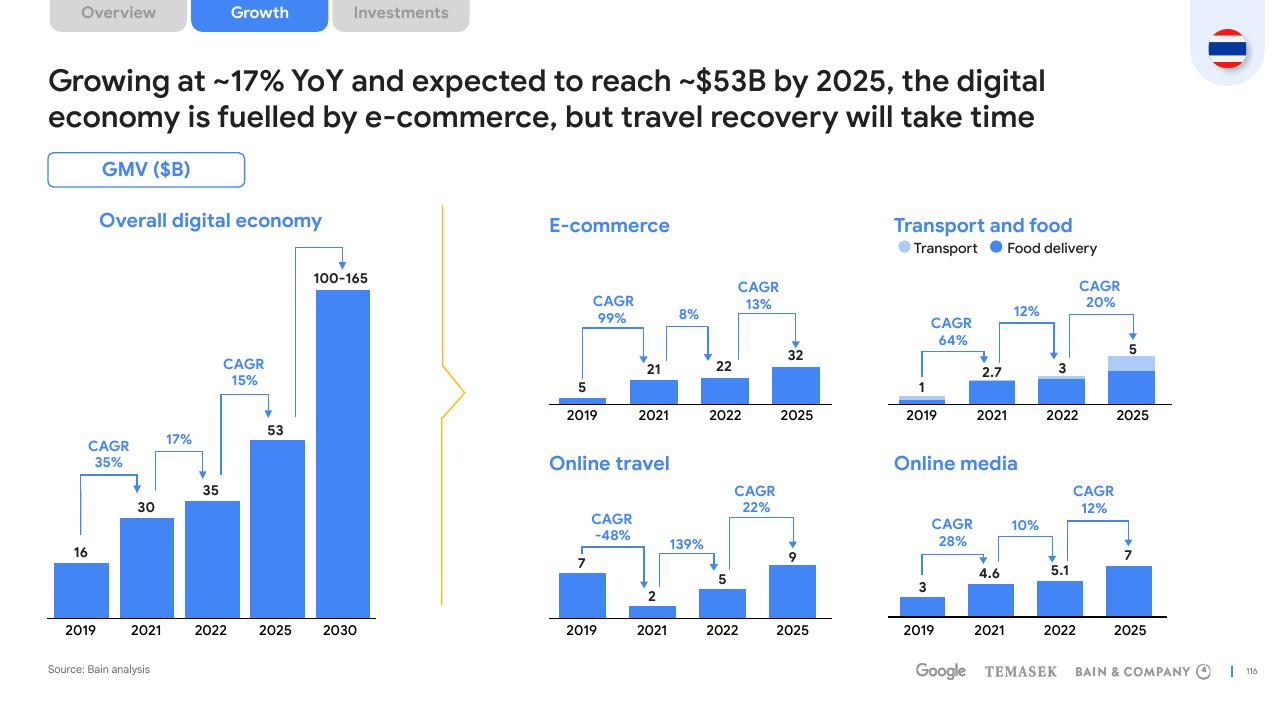 Dashboard slide 116 from E Conomy Sea 2022 Through The Waves Towards A Sea Of Opportunity Bain