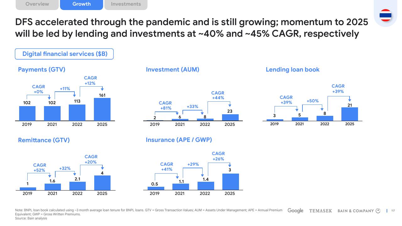 Dashboard slide 117 from E Conomy Sea 2022 Through The Waves Towards A Sea Of Opportunity Bain