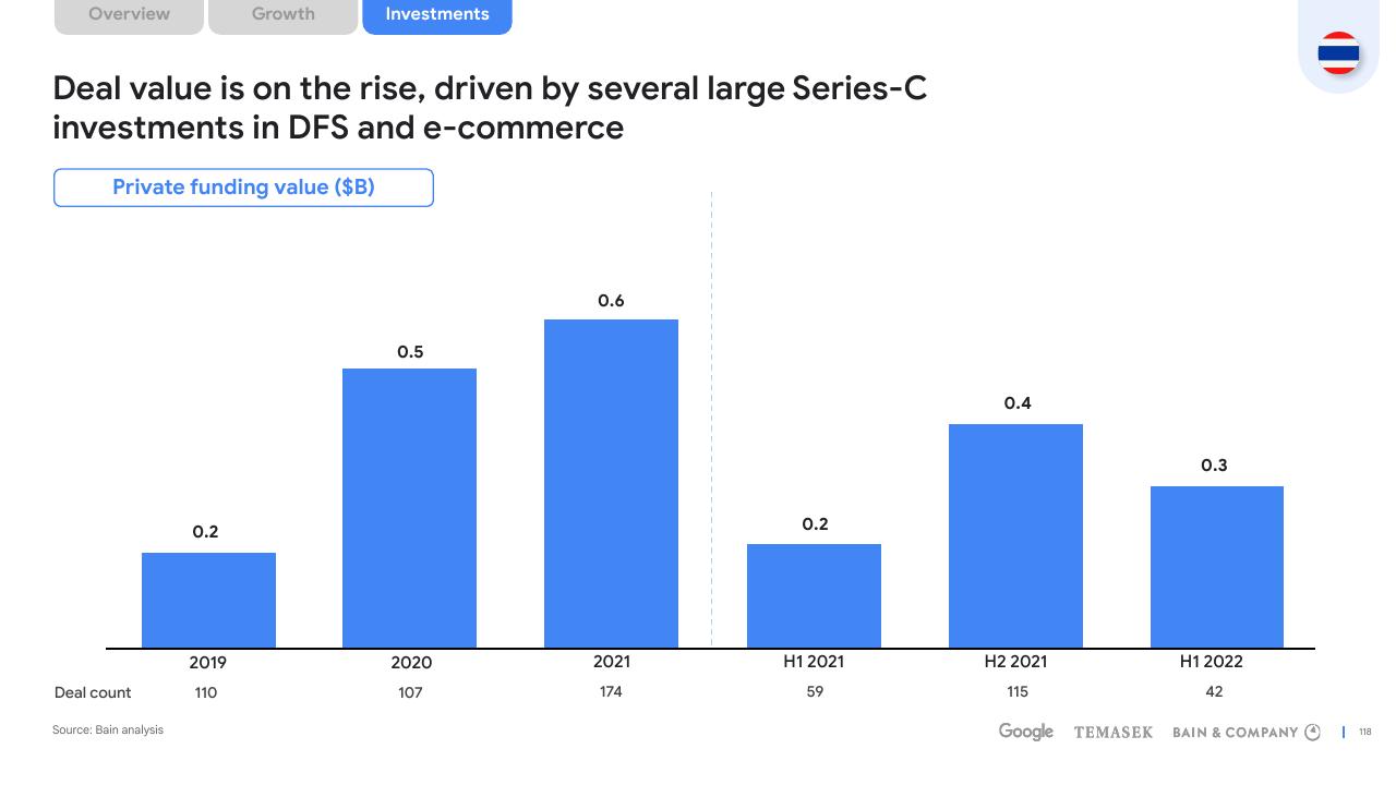Chart slide 118 from E Conomy Sea 2022 Through The Waves Towards A Sea Of Opportunity Bain