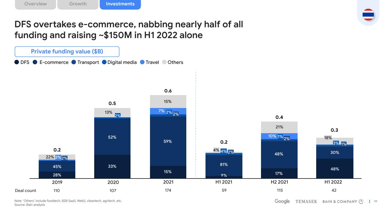 Chart slide 119 from E Conomy Sea 2022 Through The Waves Towards A Sea Of Opportunity Bain