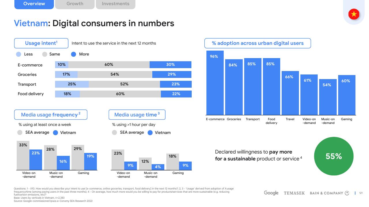 Dashboard slide 121 from E Conomy Sea 2022 Through The Waves Towards A Sea Of Opportunity Bain