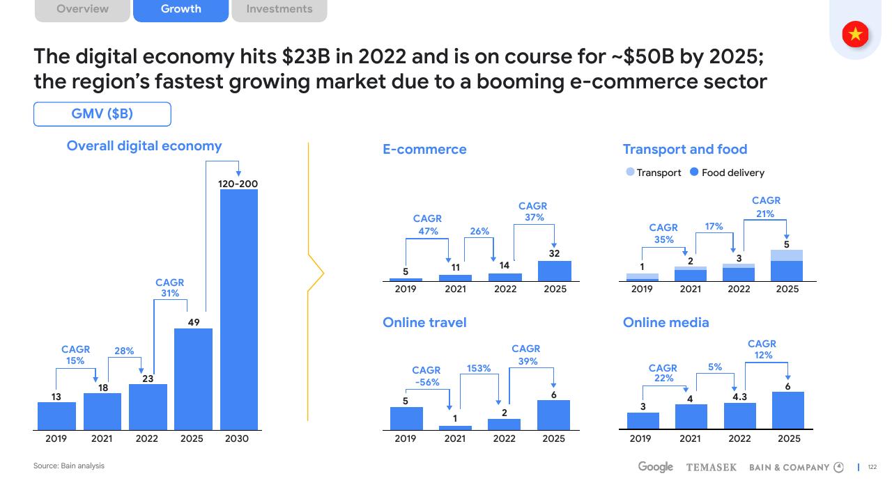Dashboard slide 122 from E Conomy Sea 2022 Through The Waves Towards A Sea Of Opportunity Bain